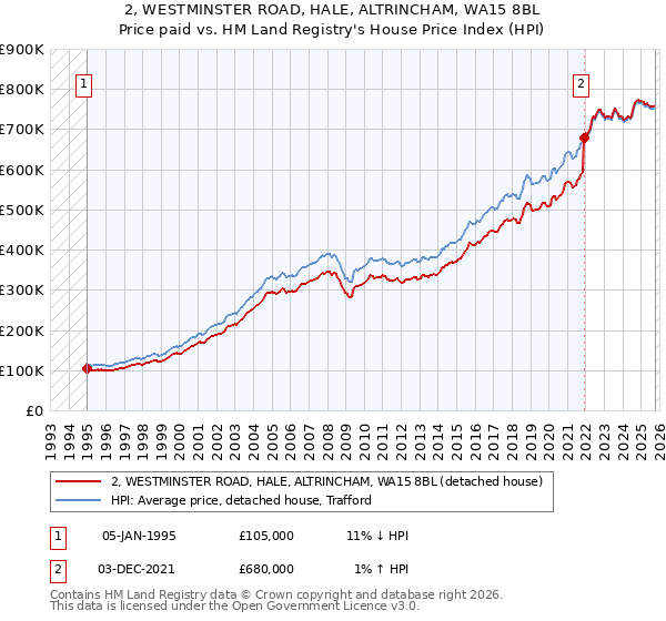 2, WESTMINSTER ROAD, HALE, ALTRINCHAM, WA15 8BL: Price paid vs HM Land Registry's House Price Index