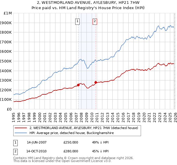 2, WESTMORLAND AVENUE, AYLESBURY, HP21 7HW: Price paid vs HM Land Registry's House Price Index