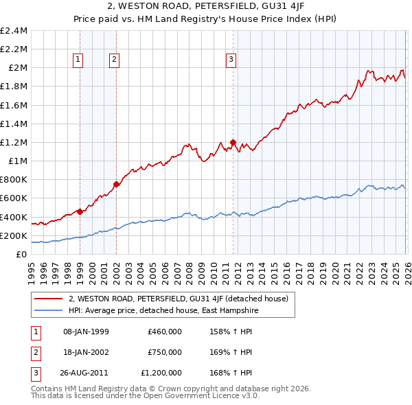 2, WESTON ROAD, PETERSFIELD, GU31 4JF: Price paid vs HM Land Registry's House Price Index