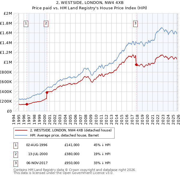2, WESTSIDE, LONDON, NW4 4XB: Price paid vs HM Land Registry's House Price Index