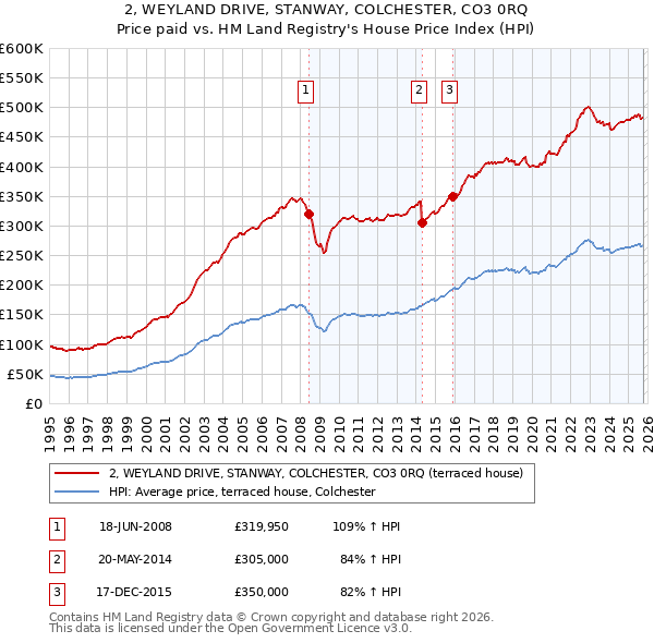 2, WEYLAND DRIVE, STANWAY, COLCHESTER, CO3 0RQ: Price paid vs HM Land Registry's House Price Index