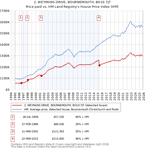 2, WEYMANS DRIVE, BOURNEMOUTH, BH10 7JT: Price paid vs HM Land Registry's House Price Index