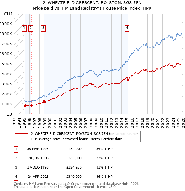 2, WHEATFIELD CRESCENT, ROYSTON, SG8 7EN: Price paid vs HM Land Registry's House Price Index