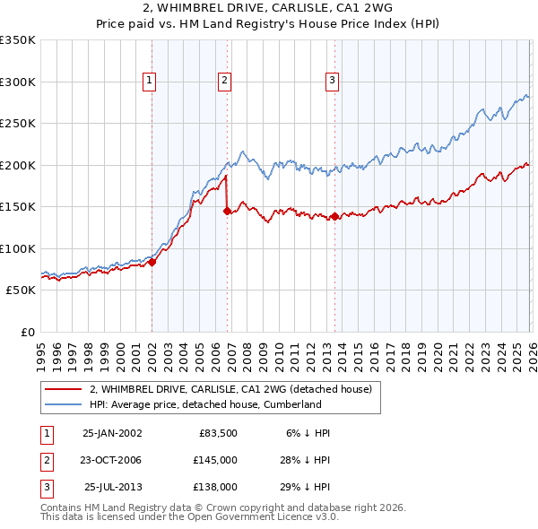 2, WHIMBREL DRIVE, CARLISLE, CA1 2WG: Price paid vs HM Land Registry's House Price Index