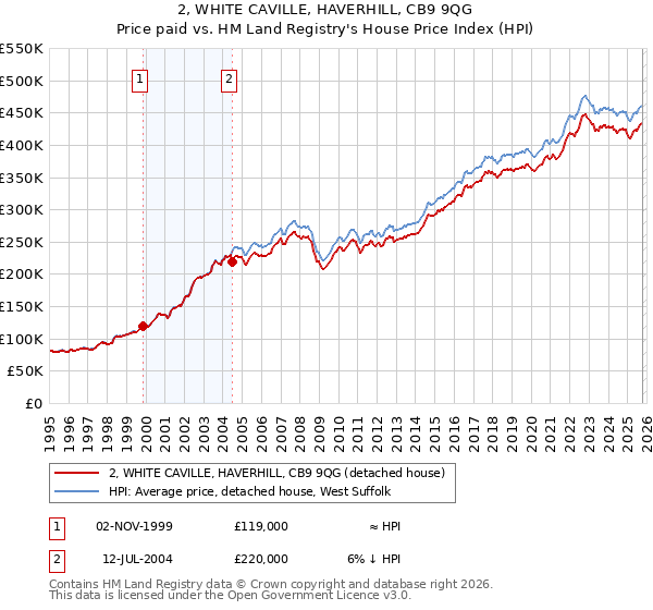 2, WHITE CAVILLE, HAVERHILL, CB9 9QG: Price paid vs HM Land Registry's House Price Index