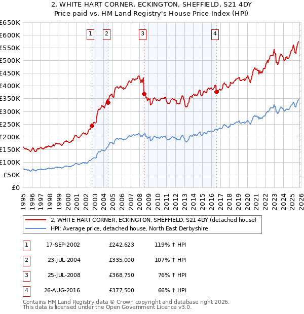 2, WHITE HART CORNER, ECKINGTON, SHEFFIELD, S21 4DY: Price paid vs HM Land Registry's House Price Index