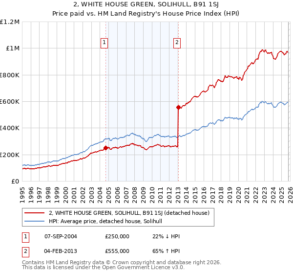 2, WHITE HOUSE GREEN, SOLIHULL, B91 1SJ: Price paid vs HM Land Registry's House Price Index