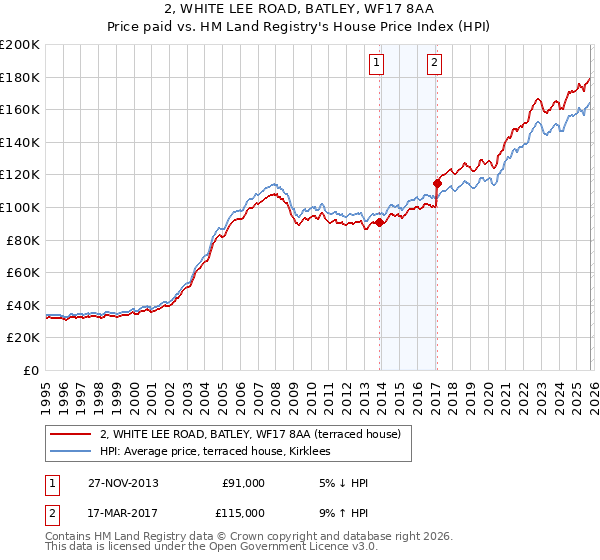 2, WHITE LEE ROAD, BATLEY, WF17 8AA: Price paid vs HM Land Registry's House Price Index