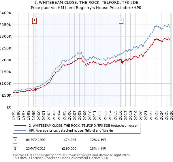 2, WHITEBEAM CLOSE, THE ROCK, TELFORD, TF3 5DE: Price paid vs HM Land Registry's House Price Index