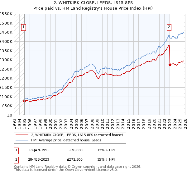 2, WHITKIRK CLOSE, LEEDS, LS15 8PS: Price paid vs HM Land Registry's House Price Index