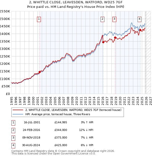 2, WHITTLE CLOSE, LEAVESDEN, WATFORD, WD25 7GF: Price paid vs HM Land Registry's House Price Index