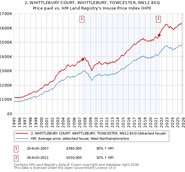 2, WHITTLEBURY COURT, WHITTLEBURY, TOWCESTER, NN12 8XQ: Price paid vs HM Land Registry's House Price Index