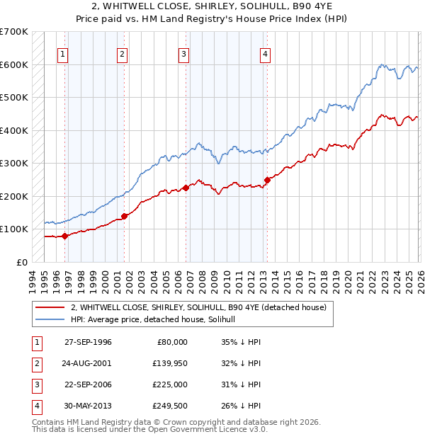 2, WHITWELL CLOSE, SHIRLEY, SOLIHULL, B90 4YE: Price paid vs HM Land Registry's House Price Index