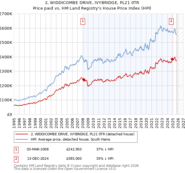 2, WIDDICOMBE DRIVE, IVYBRIDGE, PL21 0TR: Price paid vs HM Land Registry's House Price Index