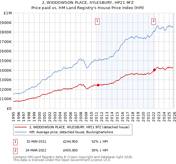 2, WIDDOWSON PLACE, AYLESBURY, HP21 9FZ: Price paid vs HM Land Registry's House Price Index