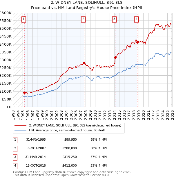 2, WIDNEY LANE, SOLIHULL, B91 3LS: Price paid vs HM Land Registry's House Price Index