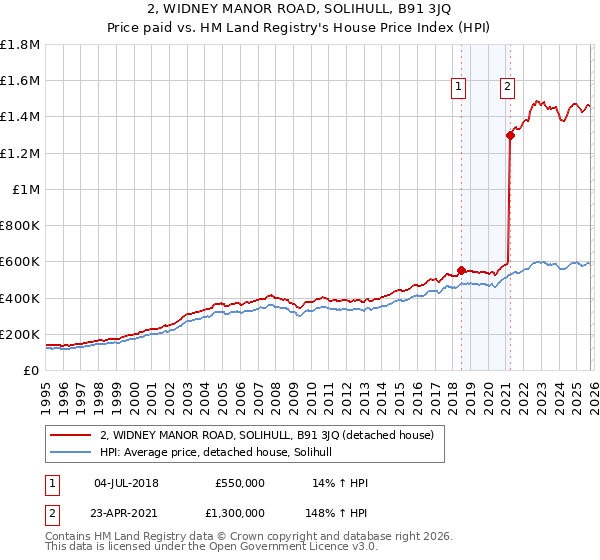 2, WIDNEY MANOR ROAD, SOLIHULL, B91 3JQ: Price paid vs HM Land Registry's House Price Index
