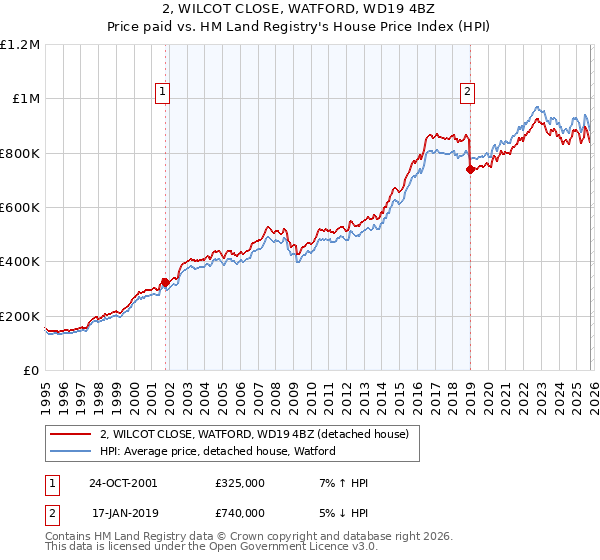 2, WILCOT CLOSE, WATFORD, WD19 4BZ: Price paid vs HM Land Registry's House Price Index