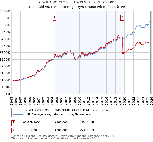 2, WILDING CLOSE, TEWKESBURY, GL20 8PD: Price paid vs HM Land Registry's House Price Index