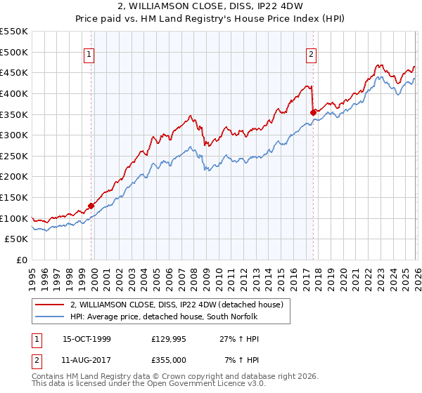 2, WILLIAMSON CLOSE, DISS, IP22 4DW: Price paid vs HM Land Registry's House Price Index