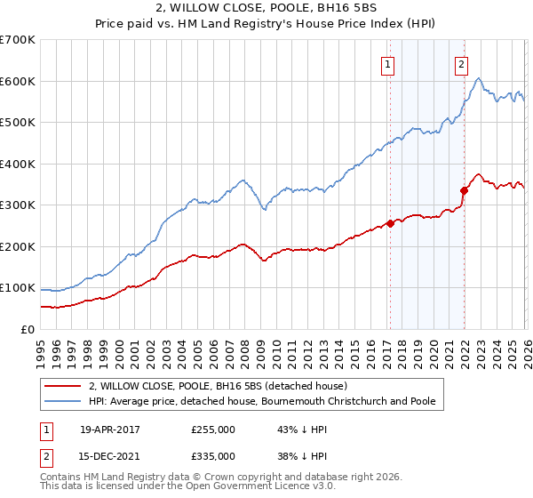 2, WILLOW CLOSE, POOLE, BH16 5BS: Price paid vs HM Land Registry's House Price Index