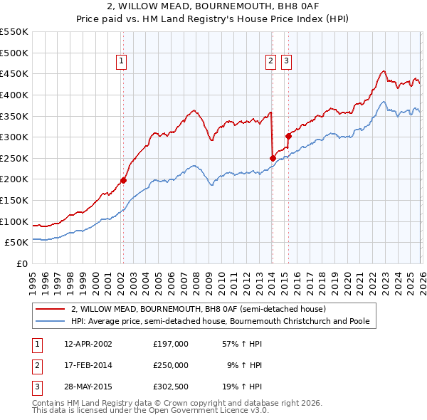 2, WILLOW MEAD, BOURNEMOUTH, BH8 0AF: Price paid vs HM Land Registry's House Price Index