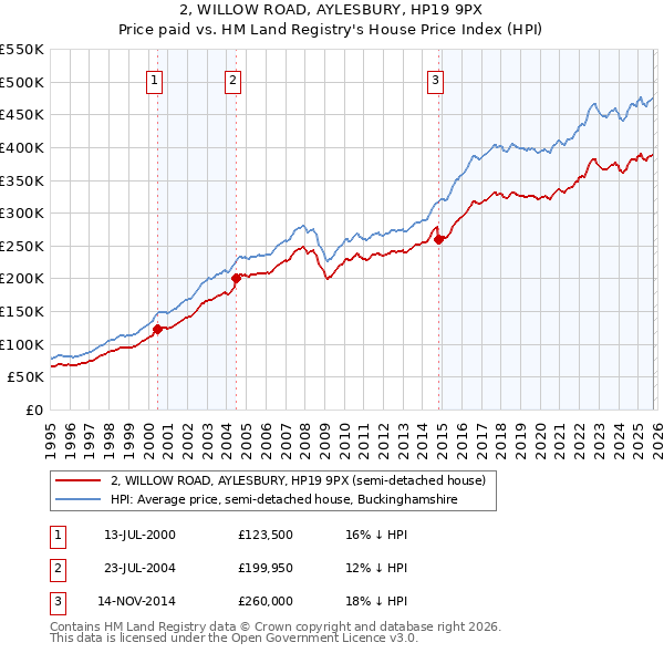 2, WILLOW ROAD, AYLESBURY, HP19 9PX: Price paid vs HM Land Registry's House Price Index