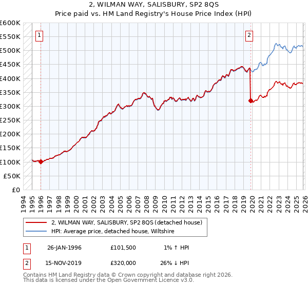 2, WILMAN WAY, SALISBURY, SP2 8QS: Price paid vs HM Land Registry's House Price Index
