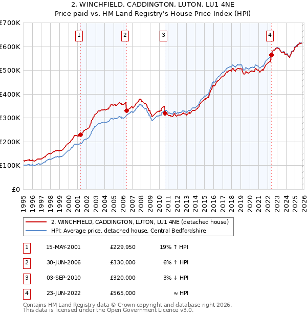 2, WINCHFIELD, CADDINGTON, LUTON, LU1 4NE: Price paid vs HM Land Registry's House Price Index