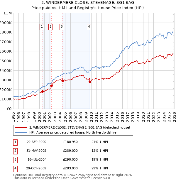 2, WINDERMERE CLOSE, STEVENAGE, SG1 6AG: Price paid vs HM Land Registry's House Price Index