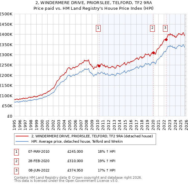 2, WINDERMERE DRIVE, PRIORSLEE, TELFORD, TF2 9RA: Price paid vs HM Land Registry's House Price Index