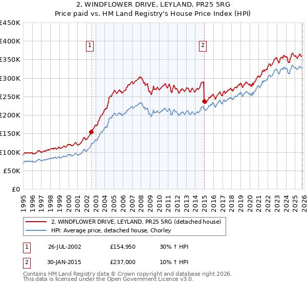 2, WINDFLOWER DRIVE, LEYLAND, PR25 5RG: Price paid vs HM Land Registry's House Price Index