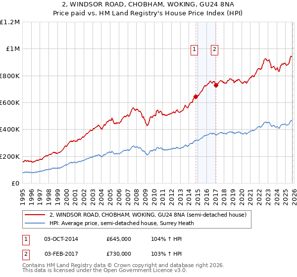2, WINDSOR ROAD, CHOBHAM, WOKING, GU24 8NA: Price paid vs HM Land Registry's House Price Index