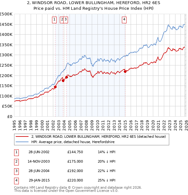 2, WINDSOR ROAD, LOWER BULLINGHAM, HEREFORD, HR2 6ES: Price paid vs HM Land Registry's House Price Index
