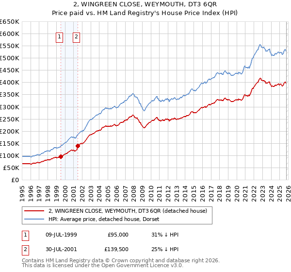 2, WINGREEN CLOSE, WEYMOUTH, DT3 6QR: Price paid vs HM Land Registry's House Price Index