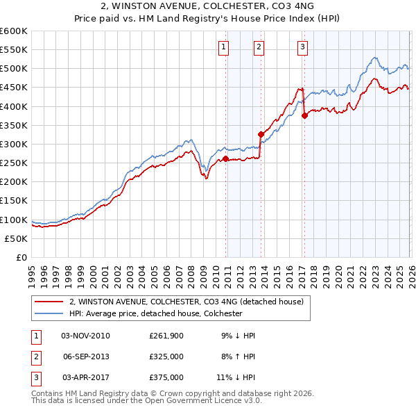 2, WINSTON AVENUE, COLCHESTER, CO3 4NG: Price paid vs HM Land Registry's House Price Index