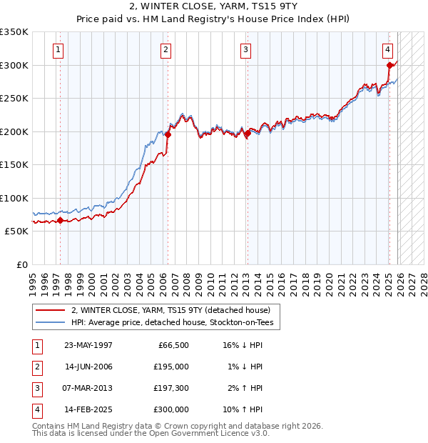 2, WINTER CLOSE, YARM, TS15 9TY: Price paid vs HM Land Registry's House Price Index