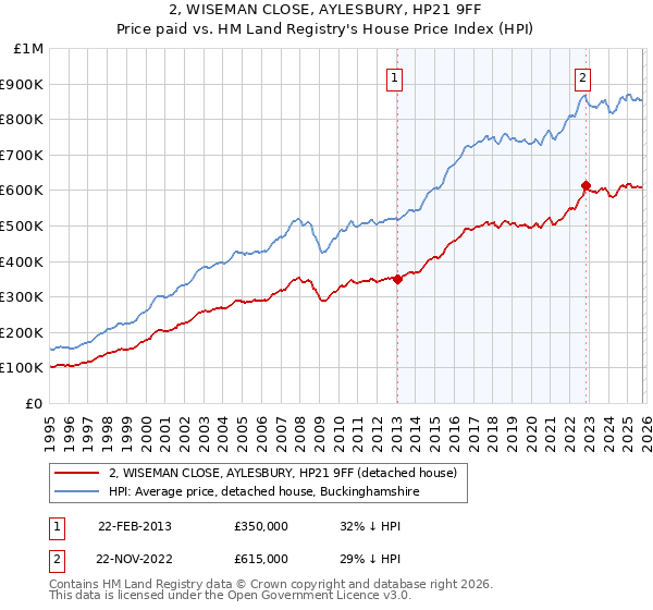 2, WISEMAN CLOSE, AYLESBURY, HP21 9FF: Price paid vs HM Land Registry's House Price Index