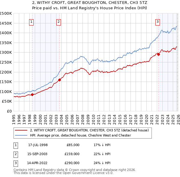 2, WITHY CROFT, GREAT BOUGHTON, CHESTER, CH3 5TZ: Price paid vs HM Land Registry's House Price Index