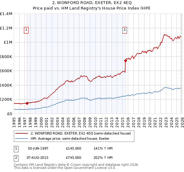 2, WONFORD ROAD, EXETER, EX2 4EQ: Price paid vs HM Land Registry's House Price Index