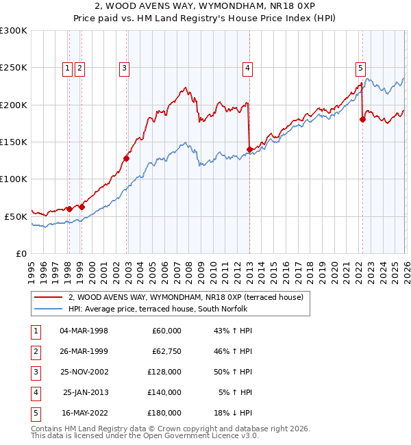 2, WOOD AVENS WAY, WYMONDHAM, NR18 0XP: Price paid vs HM Land Registry's House Price Index