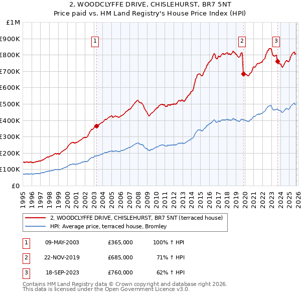 2, WOODCLYFFE DRIVE, CHISLEHURST, BR7 5NT: Price paid vs HM Land Registry's House Price Index