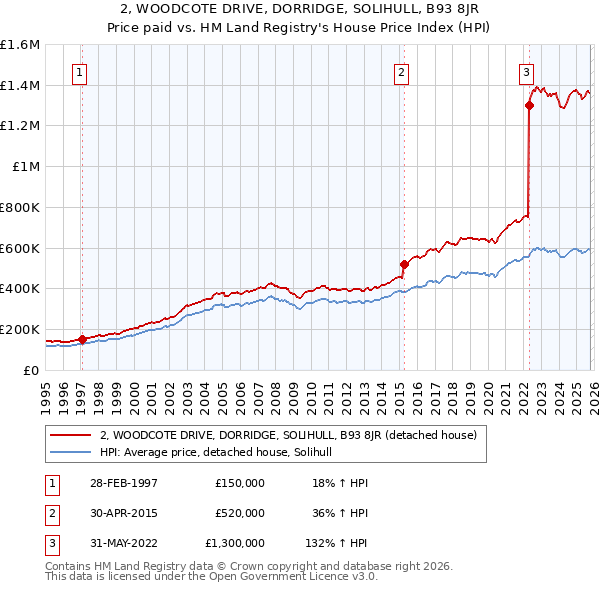 2, WOODCOTE DRIVE, DORRIDGE, SOLIHULL, B93 8JR: Price paid vs HM Land Registry's House Price Index