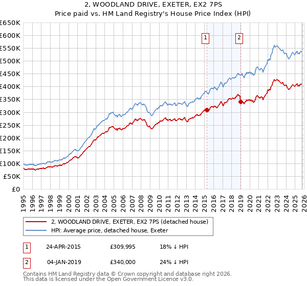 2, WOODLAND DRIVE, EXETER, EX2 7PS: Price paid vs HM Land Registry's House Price Index