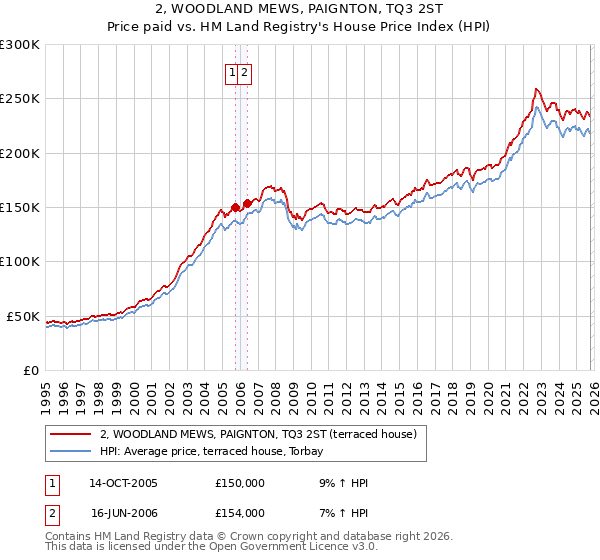 2, WOODLAND MEWS, PAIGNTON, TQ3 2ST: Price paid vs HM Land Registry's House Price Index