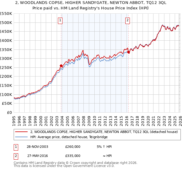 2, WOODLANDS COPSE, HIGHER SANDYGATE, NEWTON ABBOT, TQ12 3QL: Price paid vs HM Land Registry's House Price Index