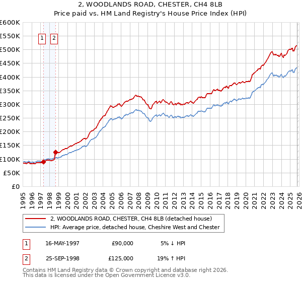 2, WOODLANDS ROAD, CHESTER, CH4 8LB: Price paid vs HM Land Registry's House Price Index