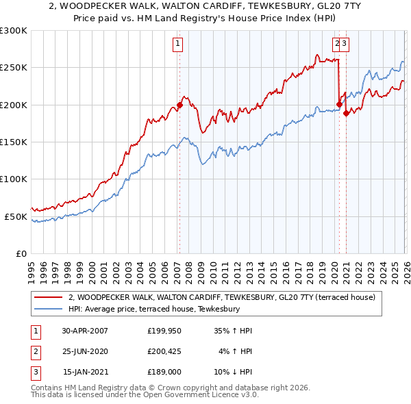 2, WOODPECKER WALK, WALTON CARDIFF, TEWKESBURY, GL20 7TY: Price paid vs HM Land Registry's House Price Index