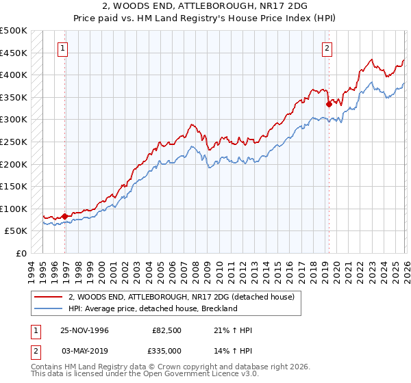 2, WOODS END, ATTLEBOROUGH, NR17 2DG: Price paid vs HM Land Registry's House Price Index