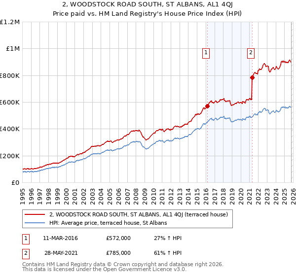 2, WOODSTOCK ROAD SOUTH, ST ALBANS, AL1 4QJ: Price paid vs HM Land Registry's House Price Index